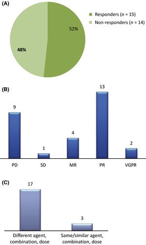 Efficacy of retreatment with immunomodulatory drugs following daratumumab