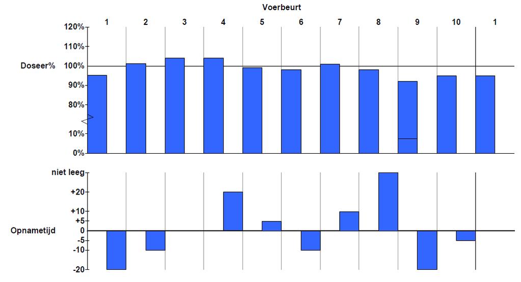 Voerefficiëntie Voeren naar