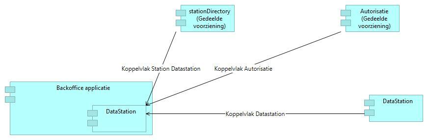 applicatie service - melden - terugmelden Koppelvlak Station Directory Station Directory Station Directory service - opvragen endpoints Koppelvlak Autorisatie Autorisatie voorziening Autorisatie