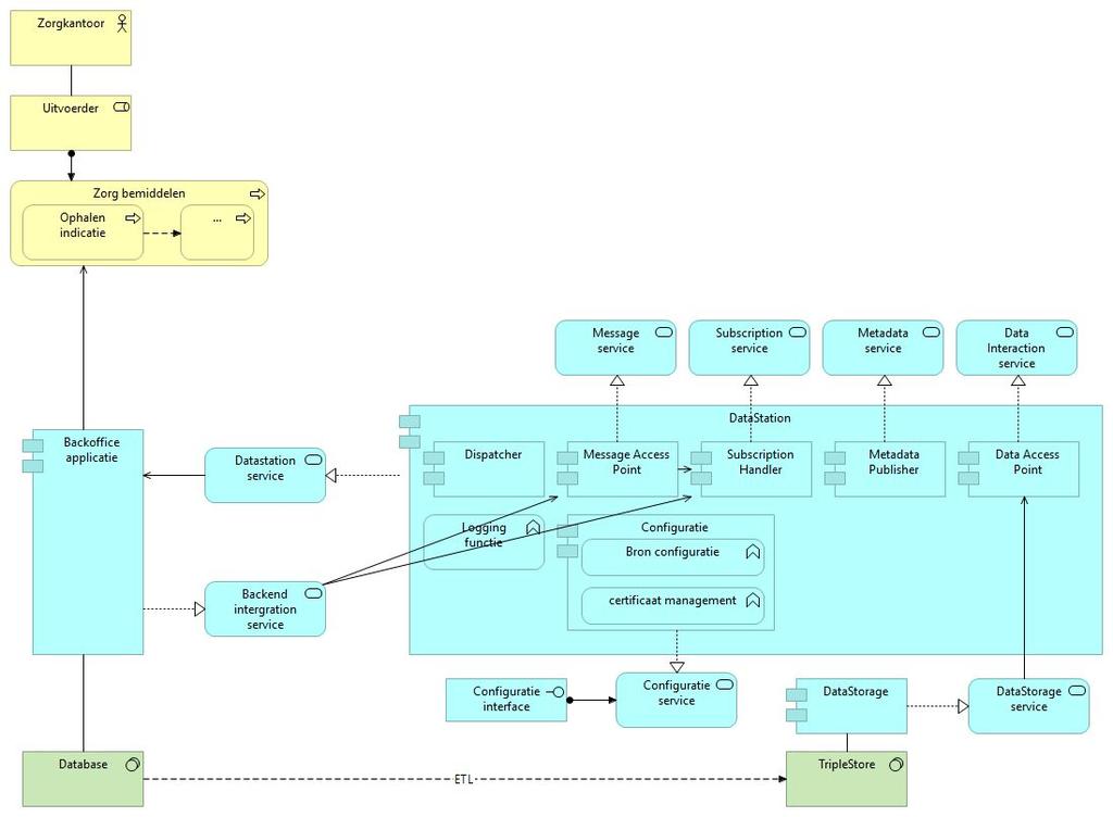 Applicatie componenten en functies Een is een aggregatie van diversie applicatie componenten en functies. Deze worden hieronder nader toegelicht.