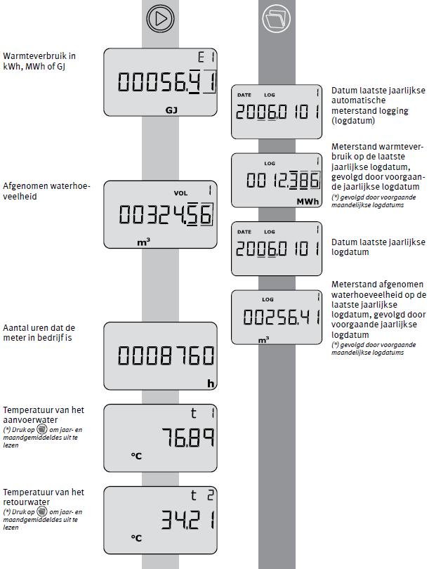 De warmtemeter slaat aan het einde van de afrekenperiode de meterstand op. Kort daarna worden de meterstanden geregistreerd. De warmtemeter is een zogeheten doortelmeter.