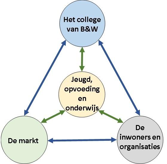 Kamer Jeugd, Opvoeding en Onderwijs Kamer Jeugd, Opvoeding en Onderwijs Bram Abels, voorzitter Naast voorzitter 3 leden Even voorstellen Na 2,5 jaar aardig zicht op sociaal domein Ervaringsdeskundige