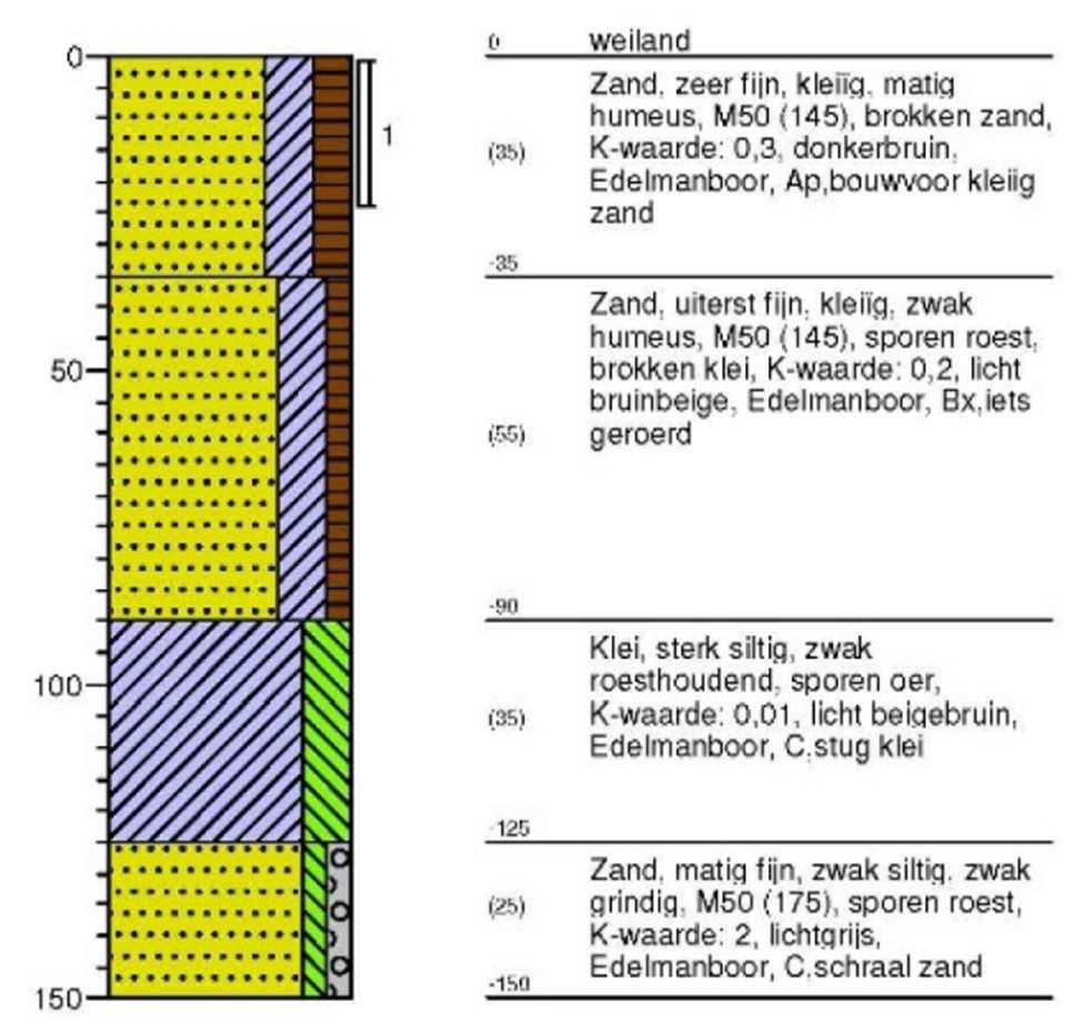 Op 90 cm diepte is een kleilaag aanwezig (zie bodemprofiel in figuur 3-6). Ook deze locatie betreft het vorstvaaggronden die onder kalkrijke zandgronden vallen.