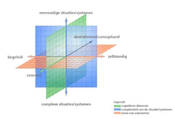 gespreide evaluatie Werken met