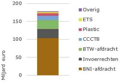 Plastic packaging waste: om milieuvervuiling als gevolg van plastic afval tegen te gaan stelt de Europese Commissie een uniform afdrachtpercentage voor per kilo niet-gerecycled plastic