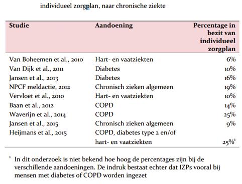 Nazorg Huidige situatie Gezien het soms chronisch progressieve, maar ook grillige verloop van COPD is het voor alle patiënten met COPD van belang dat er een regelmatige follow-up is.