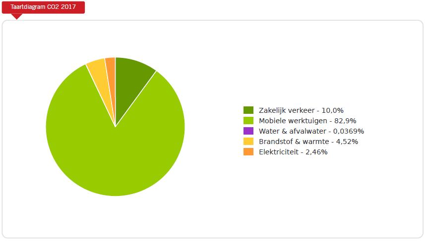 2.3 ANALYSE CO 2 FOOTPRINT 2.3.1 Scope 1: Directe CO 2-emissie De directe emissie van CO 2 is gemeten en berekend als 231 ton CO 2.