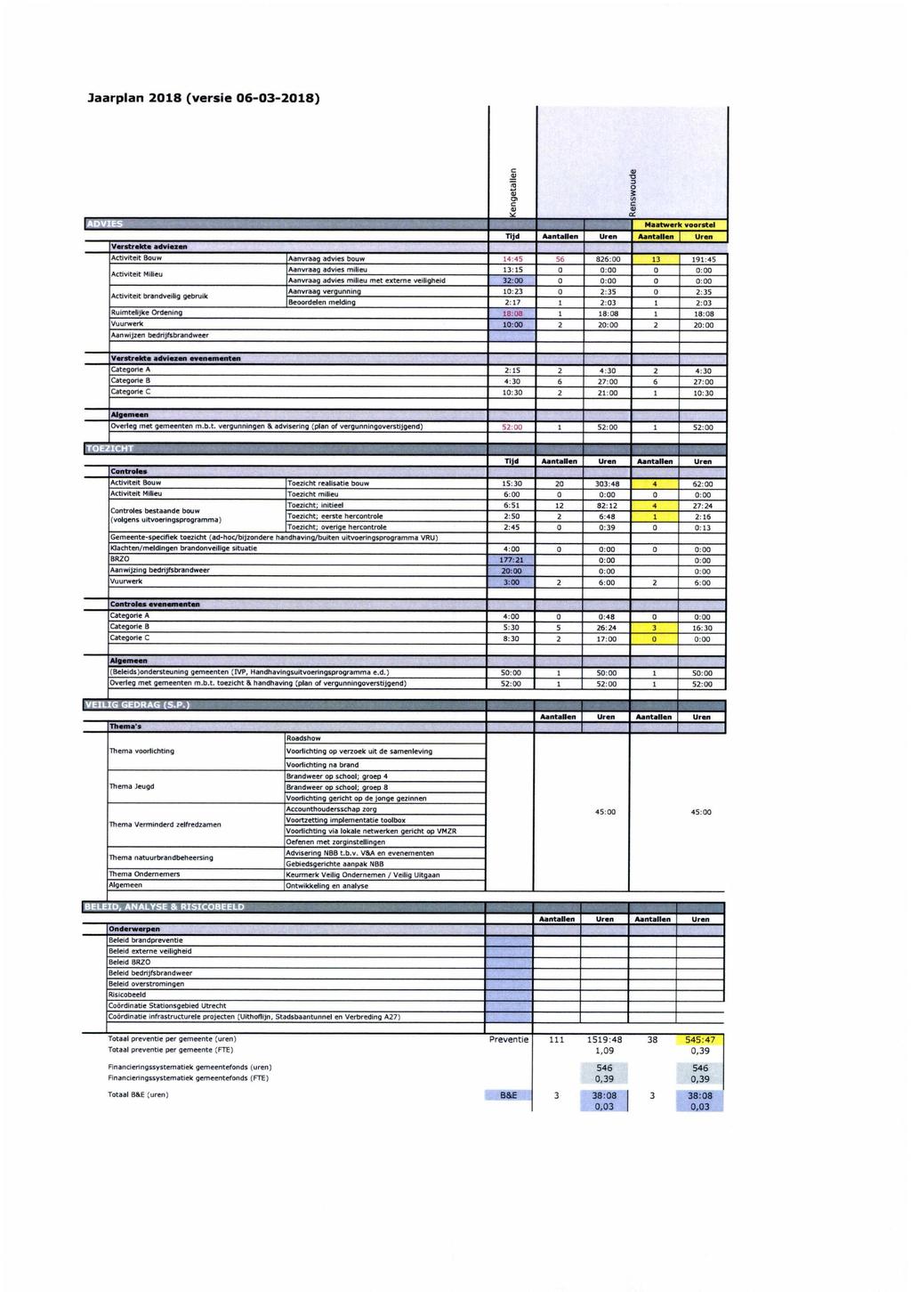 Jaarplan 2018 (versie 06-03-2018) Kengetallen 1 Maatwerk voorstel Tijd Aantallen Uren Aantallen Uren Activiteit Bouw Aanvraag advies bouw 14:45 826:00 13 191:45 Activiteit Mitieu Activiteit