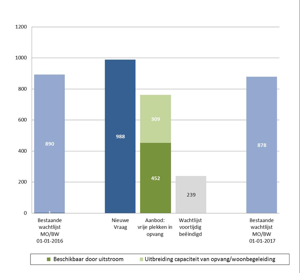 Figuur 3.2: Vraag en aanbod 2016 De nieuwe vraag overtreft aanbod Naast de 890 personen op de wachtlijst op 1/1/2016 kwamen er gedurende 2016 988 nieuwe personen in aanmerking voor de MO/BW.