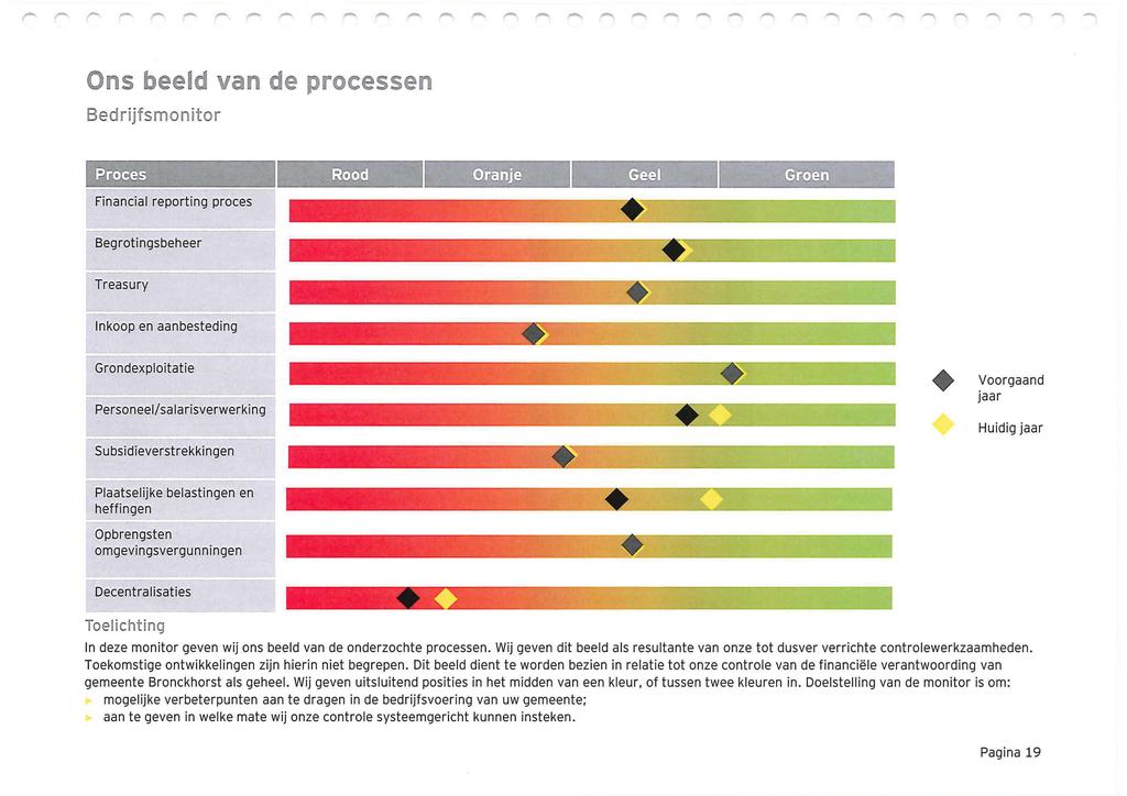 Ons beeld van de processen Bedriffsnnonitor Proces Rood Oranje Geel Groen Financial reporting proces Begrotingsbeheer Treasury Inkoop en aanbesteding Grondexploitatie Personeel/salarisverwerking 1