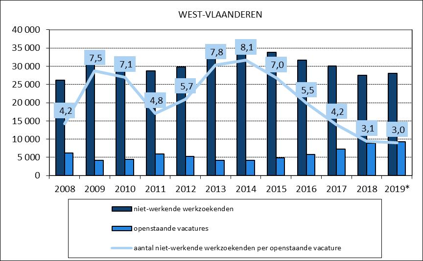 10 Indicator: aantal niet-werkende werkzoekenden per openstaande vacature 3 Figuur 8: Evolutie van