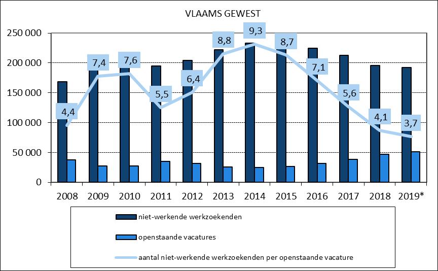 Gewest, 2008-2019 (t/m januari 2019) BRON: VDAB, Verwerking: POM West-Vlaanderen.