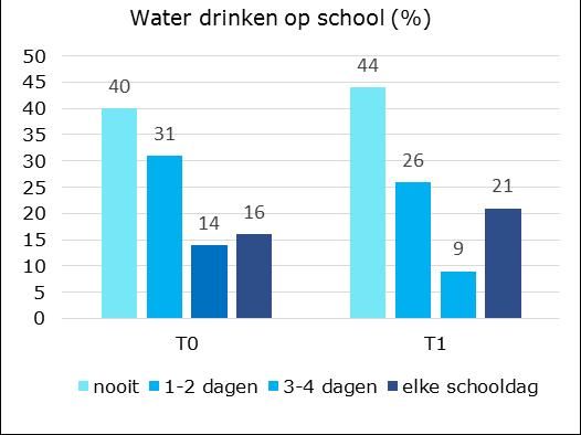 Ruim een kwart drinkt nauwelijks tot geen water Water drinken is niet toegenomen ten opzichte van 2017.