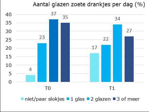 Ongeveer een op de vijf leerlingen geeft aan elke dag water te drinken op school; dit percentage is hoger dan in 2017.