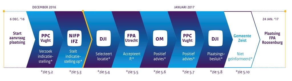 Figuur 2. Besluitvormingsproces plaatsing van P. in FPA Roosenburg 5.