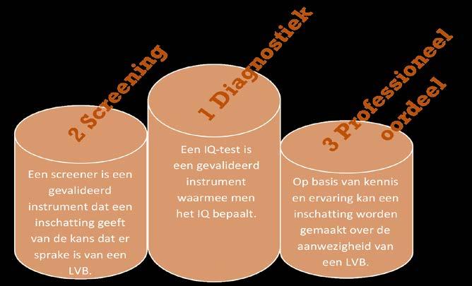 Hoe wordt een LVB vastgesteld? De manier om een LVB vast te stellen is door middel van een intelligentietest. In Nederland wordt vaak gebruik gemaakt van de Wechsler-testen (WPPSI, WISC, WAIS).
