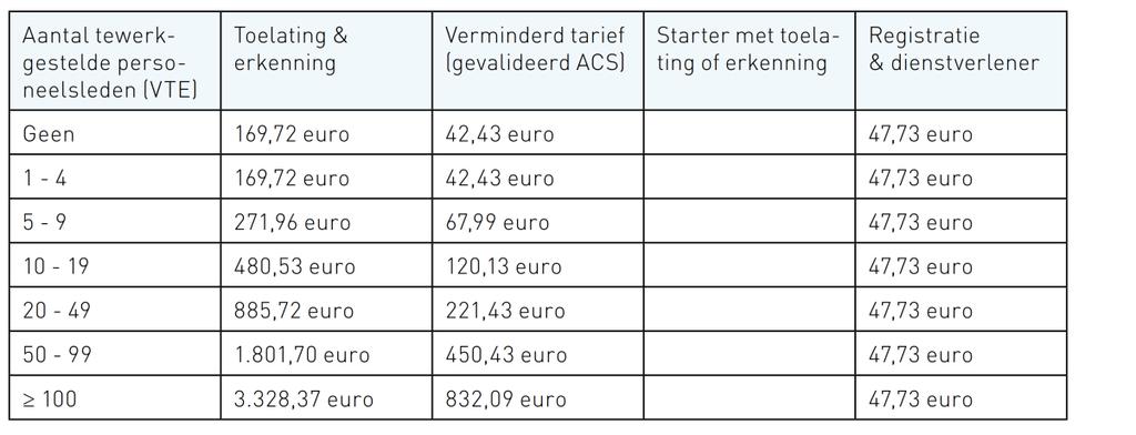 De heffingen worden jaarlijks geïndexeerd. Voor meer info en het toepasselijke bedrag voor uw zaak, surf naar www.afsca.be/financiering/heffingen/. 2.