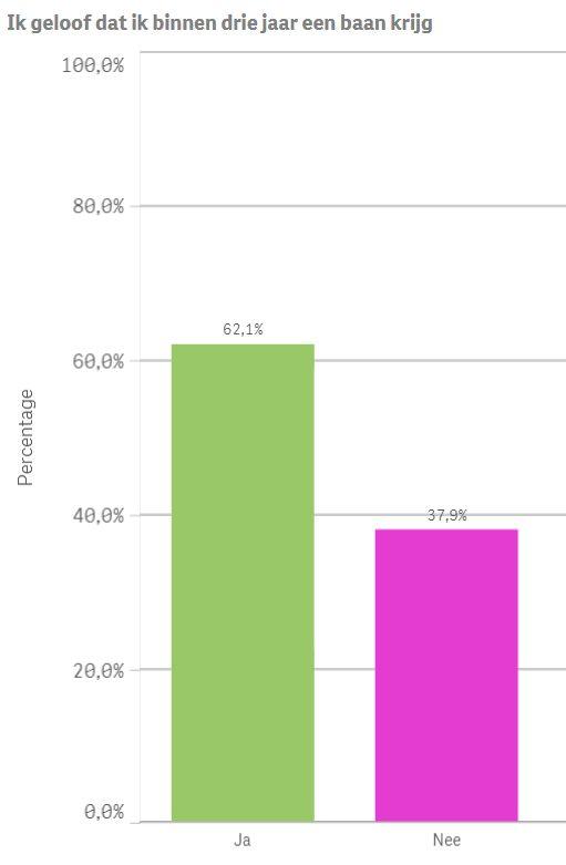 38% geeft aan geen vertrouwen te hebben dat zij binnen nu en drie jaar een betaalde baan hebben bemachtigd.