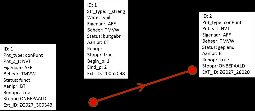 3.10 Een streng weg nemen Doel: Hoe een streng buiten gebruik stellen of afbreken.