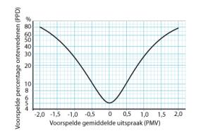 Valkuilen: comforteisen uithollen 10% ontevredenen als eerste compromis ISO 7730: Ideale temperatuur zomer : 24.5 C +- 1.