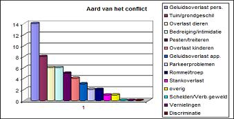 In 2012 zou een gemeentelijk plan van aanpak jeugdoverlast worden opgesteld, waarin afspraken en acties worden vastgelegd, waarmee bij meldingen van jeugdoverlast adequaat kan worden opgetreden.