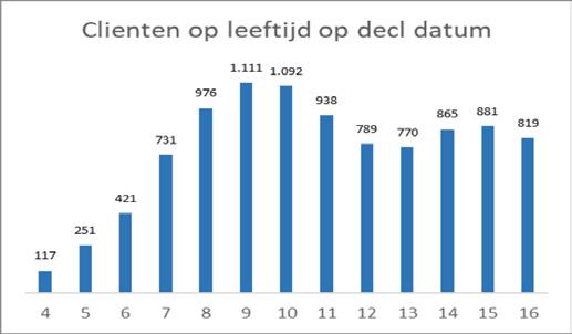 10.2.2. Project 2 Project 2: 150 jeugdigen krijgen door samenwerking passende hulp (op school) ipv van een GGZ verwijzing Bevindingen: Er waren in 24 maanden ruim 6.