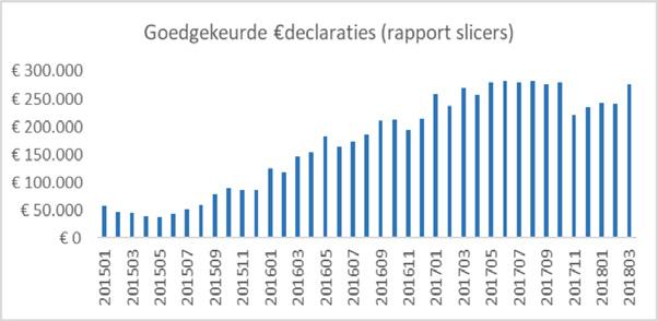 Er wordt iedere maand aan ca 100 cliënten verlengde jeugdhulp geboden met een waarde van ca 250k per maand Project 4 Bedoeling Uitdaging / probleemstelling 100 jongeren in de leeftijd van 18-/18+