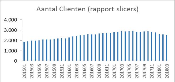 10.2.5 Project 5 Project 5: We voeren regie volgens criteria op 30% van de cliënten Bevindingen: Iedere maand ontvangen circa 5.