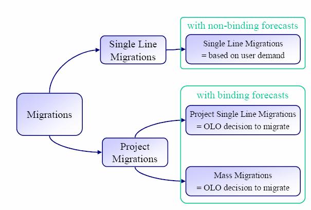 Addendum to BRUO Annex K Migrations The Annex K of BRUO 2006 is completed by the following chapter which is inserted in fine of the document Annex K: --- Start of text --- 7 Forecasting The