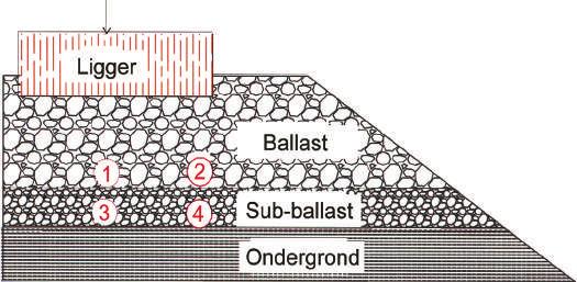 Voor iedere test werd een geogrid op maat gesneden in de ballast box en zodanig geplaatst dat de fabricagerichting van het geogrid was georiënteerd in de lengte van de ballast box.