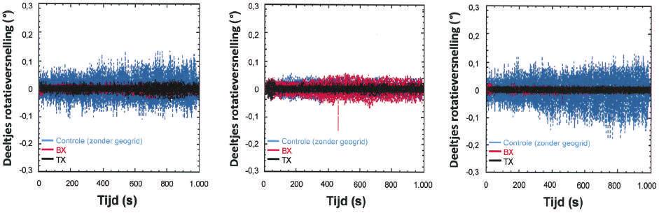 Figuur 9 Deeltjes rotatieversnelling opgenomen in x-, y-, en z-richting (respectievelijk: links, midden en rechts) van de SmartRock op locatie 1.