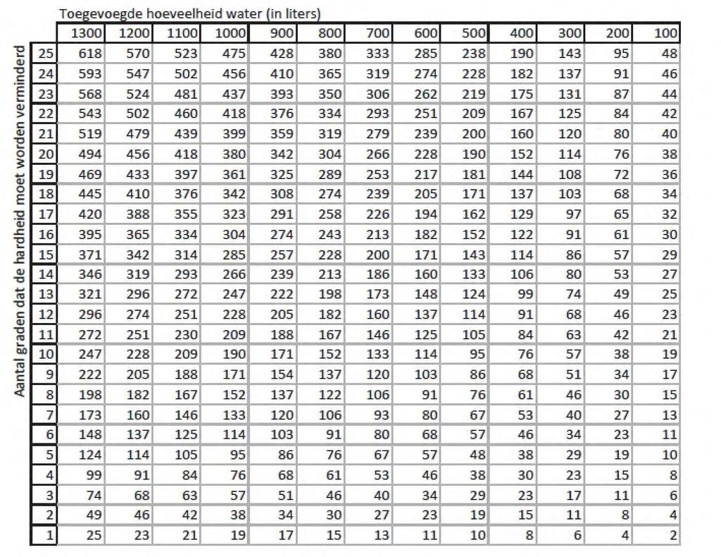 Bijlage 1: Dosering anti kalk Toevoeging MC 210 in ml.