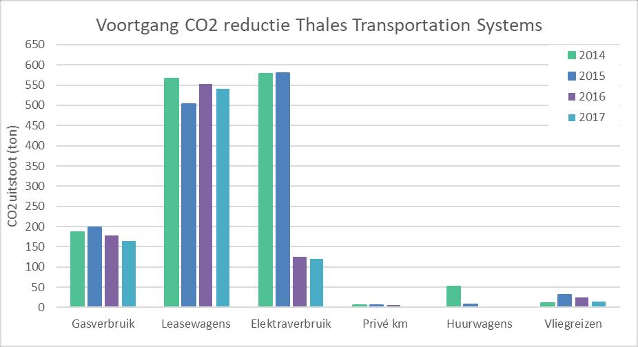 scope 2 scope 1 Figuur 2: CO 2-uitstoot over 2014, 2015 en 2016 en 2017 Emissie-inventaris (ton CO2) 2014 2015 2016 2017 verschil Gasverbruik 186,8 198,5 177,9 164,7-11,8% Leasewagens 566,3 502,4