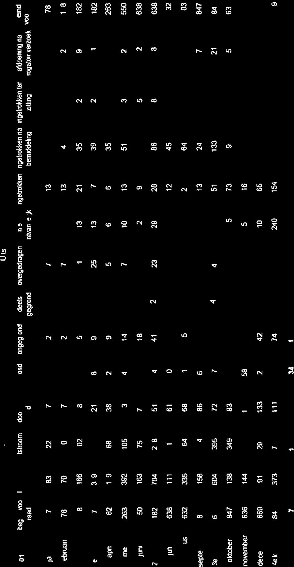 bemiddeling zitting rogatoe verzoek voorraad januan 17 83 22 17 2 7 13 78 februari 78 70 30 17 2 2 7 13 4 2 118 maart 118 166 102 28 S 5 11 13 21 35 2 9 182 lekeartaaj 17 319 154 21 8 9 25 13 47 39 2