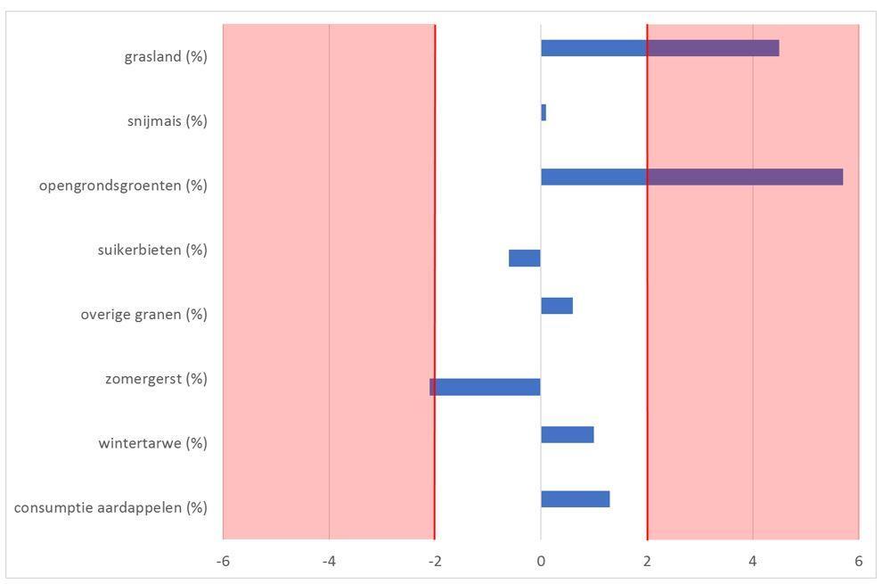 Figuur 2: grafische weergave van het quotiënt van het relatieve verschil (tussen berekende en geschatte gemiddeldes) en de relatieve standaardfout voor akkerbouw.
