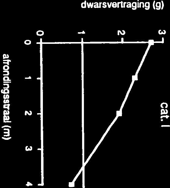 Voor de wegcategorie I (autosnelweg) is hieraan R = 4 m toegevoegd. In grafiekvorm kan het onderstaande resultaat worden gegeven. cat. 1 3^ 1 cat.
