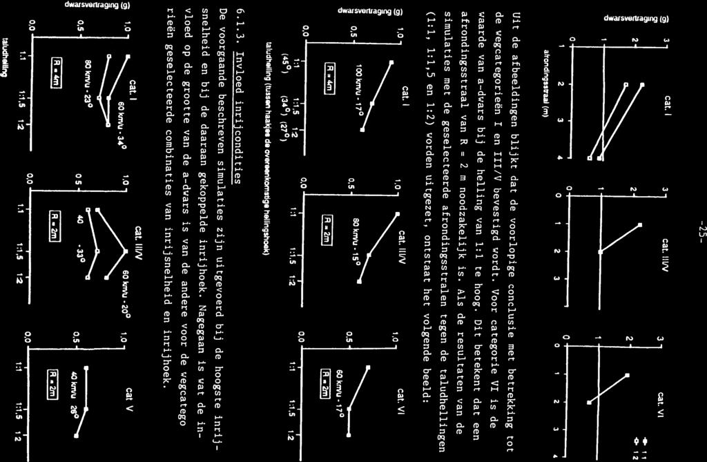 cat. 1 3, cat.111/v 21 1 0 0 Q 3 cat. VI 1 2 3 4 0 1 2 3 4 0 1 2 3 4 ahondangsstraal (m) Uit de afbeeldingen blijkt dat de voorlopige conclusie met betrekking tot 2 1 0,0 0,0 1.
