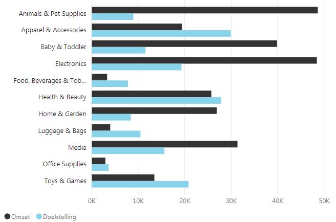 Geef context Omzetverdeling per productcategorie t.o.v. doelstelling 2018 Sogeti.