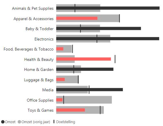 Geef context Omzetverdeling per productcategorie t.o.v. doelstelling en vorig jaar 2018 Sogeti.