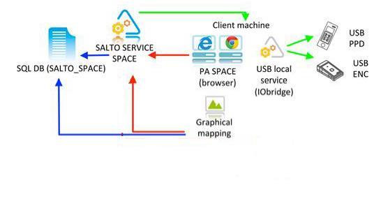 Systeemoverzicht van ProAccess SPACE Software: Systeem architectuur :