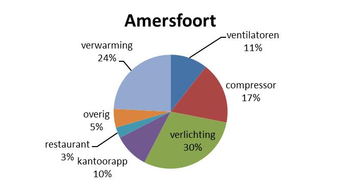 Energie-efficiencyplan 2017-2020 Sogeti Vianen Amsterdam ZO Amersfoort Groningen Gas (Nm3) Totaal (GJ) Gas (Nm3)