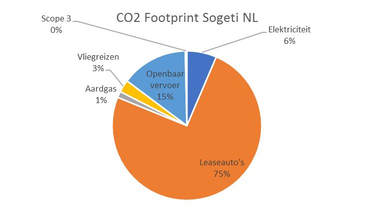 Energie-efficiencyplan 2017-2020 Sogeti Bron: CO2-Prestatieladder documenten Scope 1,2 en 3 2015. Het leasewagenpark bestond in 2015 uit gemiddeld 1980 leaseauto s.