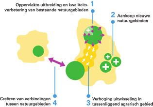 De provincies zullen, als verantwoordelijken voor het natuurbeleid, het nieuwe Natuurpact vertalen naar de praktijk.