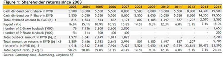 De IW bedraagt 122 USD (was 111 USD), wat een opwaarts potentieel geeft van 3%. In de zomer van 2013 was de risk/reward voor Apple interessant, vandaag niet meer. SAMSUNG (KRW 1.073.