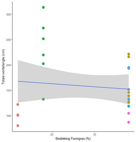 5.5.7 Vegetatie-Doorworteling 2 Een hogere bedekking, zowel door grassoorten als door kruiden, is positief gecorreleerd met de totale wortellengte en tevens de totale wortelbiomassa.