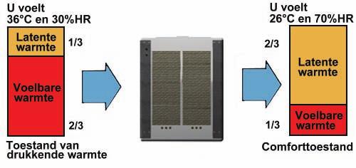 PGIN 0. SHRIJVING VN KLIMTRGLING OOR VRMPING e klimaatregelaars (of koelers volgens de geijkte terminologie) door verdamping gebruiken met succes de techniek van afkoeling door waterverdamping.