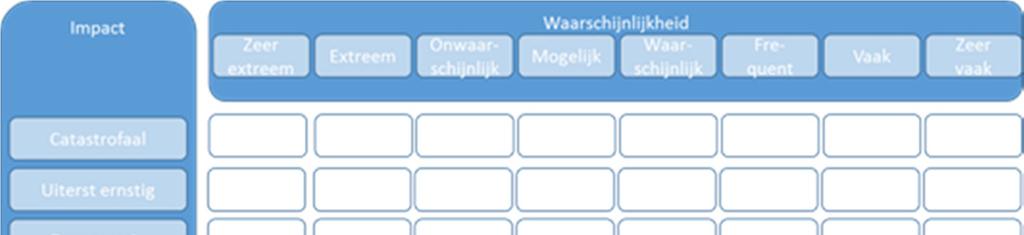 In Figuur 11 zien we de impact toenemen naarmate de inundatiediepte groter is (en de waarschijnlijkheid kleiner).