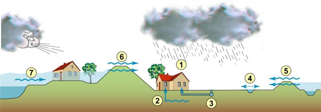 2 Kaders en scope 2.1 Huidige kaders voor overstroming en wateroverlast In de Nederlandse delta en met het Hollandse klimaat is er altijd kans op overstroming en/of wateroverlast.