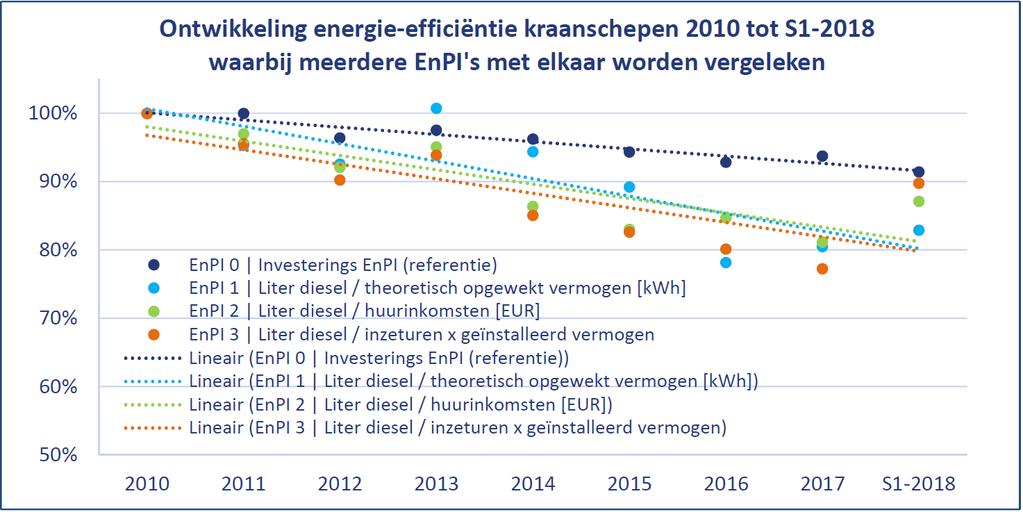 Tussen 010 en 015 heeft het bedrijf geïnvesteerd in nieuwe kranen voor op de bestaande kraanschepen.