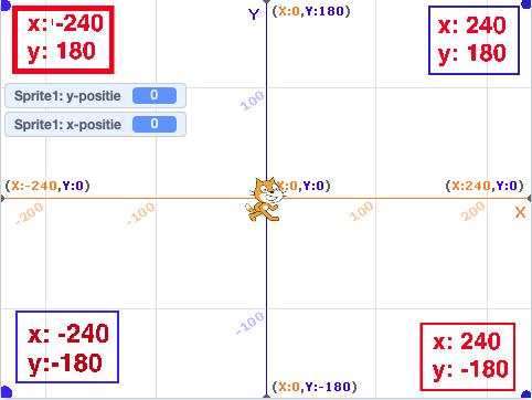 2.4 De x- en y-as uitgelegd en het verschil tussen verander en maak DOELEN Na deze activiteit zijn de leerlingen: + meer bekend met de computationele concepten x- en y-as + meer bekend met de